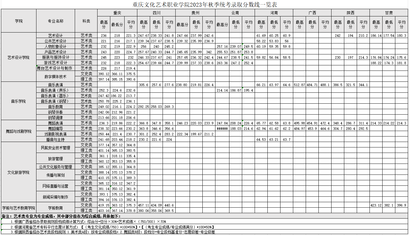 澳门pg官方电子平台2023年秋季统考录取分数线一览表